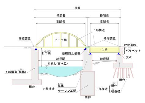 橋 種類|橋梁の基礎知識 その1－橋梁の構造と種類について 